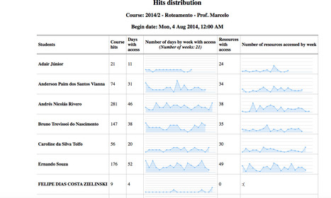 Moodle plugins: Analytics graphs | moodle3 | Scoop.it