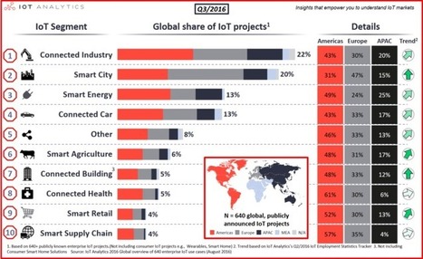 Environ 10 000 projets #IoT dans le monde ! #IdO | Connected Things | Scoop.it