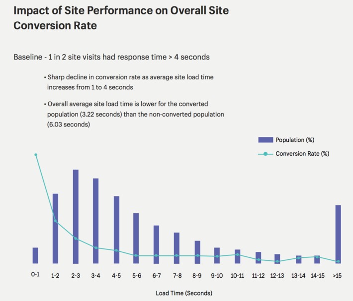 Impact of website performance on conversion rate remains true | WHY IT MATTERS: Digital Transformation | Scoop.it
