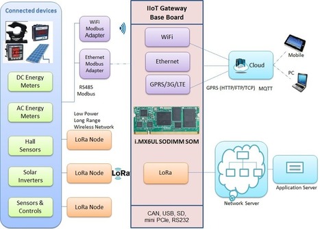 Gateways IoT | TECNOLOGÍA_aal66 | Scoop.it