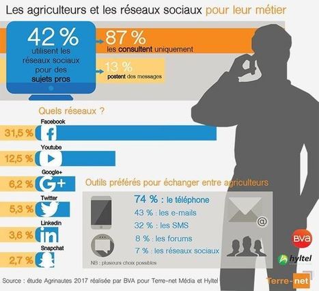 Les agriculteurs et les réseaux sociaux pour leur métier | Lait de Normandie... et d'ailleurs | Scoop.it
