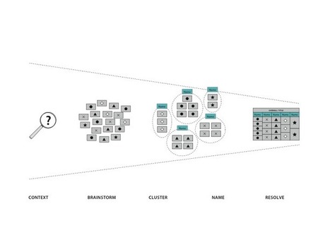Consensus Workshop Method – | Devops for Growth | Scoop.it