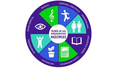 Inteligencias múltiples: 8 tipos de inteligencias – | Educación, TIC y ecología | Scoop.it