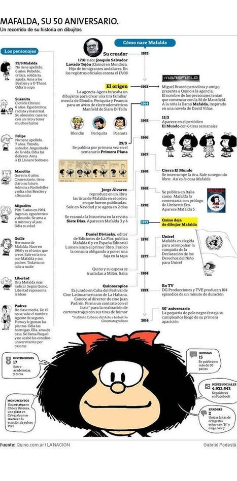 Mafalda cumple 50: las siete claves que la definen  y la hicieron emblemática #50AñosMafalda #Mafalda #infografia | Bibliotecas Escolares Argentinas | Scoop.it