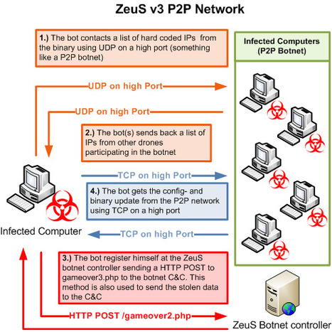 ZeuS Gets More Sophisticated Using P2P Techniques | abuse.ch | ICT Security-Sécurité PC et Internet | Scoop.it