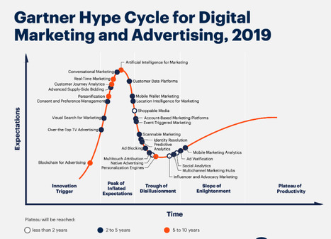 6 Technologies on the Gartner Hype Cycle for Digital marketing and Advertising to prioritize in your marketing technology investments  | Daily Magazine | Scoop.it