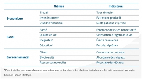 Au-delà du PIB, un tableau de bord pour MIEUX mesurer l’état et le développement de la France | Le BONHEUR comme indice d'épanouissement social et économique. | Scoop.it