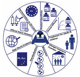 Allergy, Asthma and Immunology: Allergen-specific immunotherapy and evidence: A European regulatory perspective | Allergy (and clinical immunology) | Scoop.it