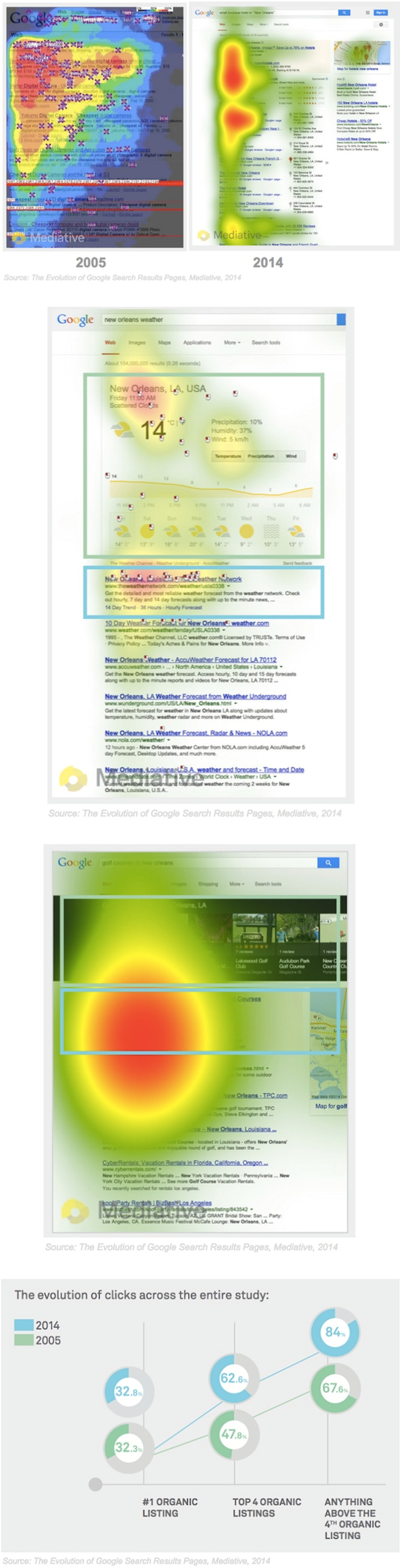 Eye-Tracking Study: How Users View Google Search Result Pages - Profs | The MarTech Digest | Scoop.it