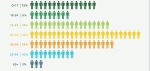 How Different Age Groups Use Social Media &ndash; Infographic | The 21st Century | Scoop.it