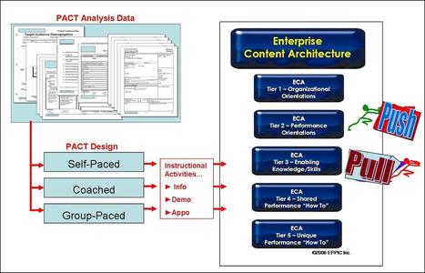 The K/S Matrices - Capture and Report Out the Enabling Knowledge/Skill Analysis Data | Learning and Development | Scoop.it