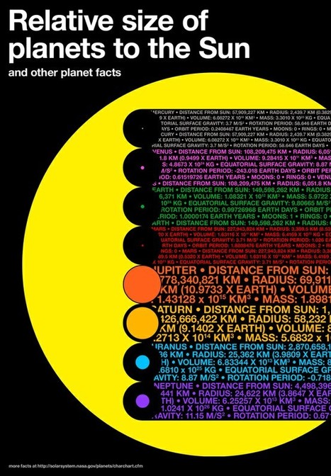 Infographics - Planet Size Comparison... | Science News | Scoop.it