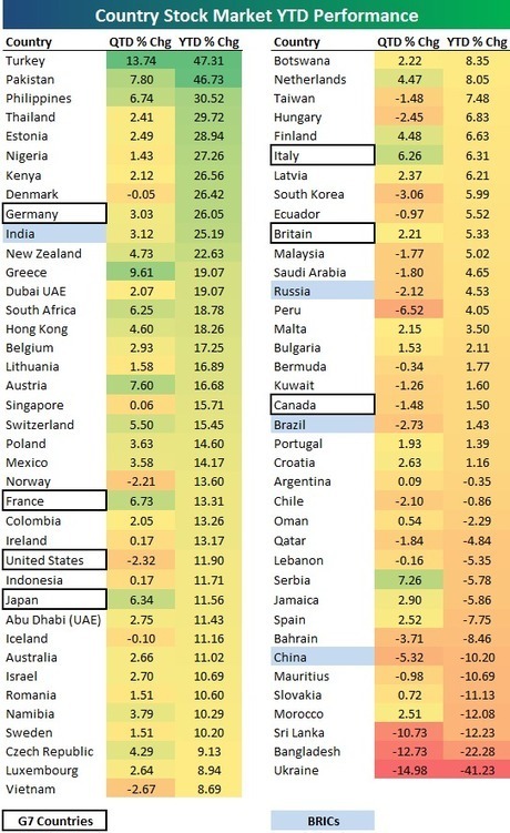 What Countries Set to Outperform in 2013? | ETF Research & Solutions | Scoop.it