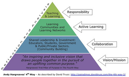 Responsibility vs Accountability | Personalize Learning (#plearnchat) | Scoop.it