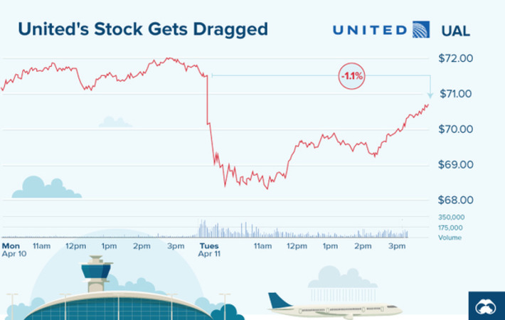 United Airlines : Quelles leçons tirer du crash d’une communication de crise partie en vrille ? | Le blog du Communicant | Médias sociaux : Conseils, Astuces et stratégies | Scoop.it