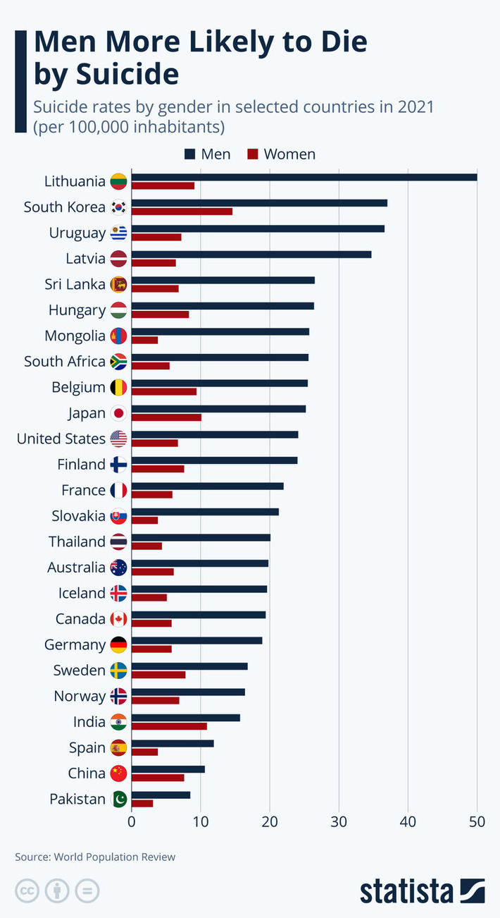 Chart: Men More Likely to Die by Suicide | Statista | The Health Report | Scoop.it