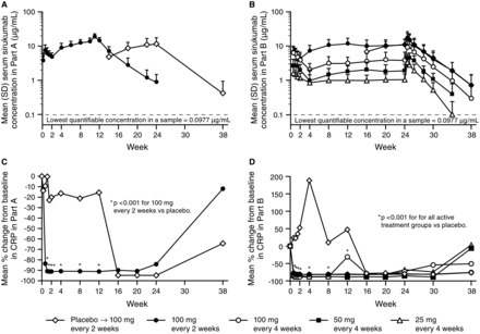 Sirukumab, a human anti-interleukin-6 monoclonal antibody: a randomised, 2-part (proof-of-concept and dose-finding), phase II study in patients with active rheumatoid arthritis despite methotrexate... | Rheumatology-Rhumatologie | Scoop.it