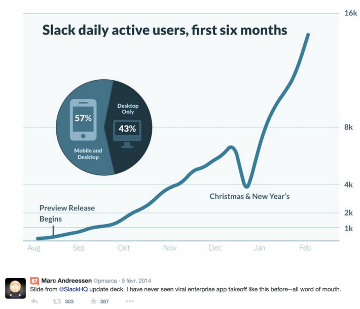 Slack is killing email | WHY IT MATTERS: Digital Transformation | Scoop.it