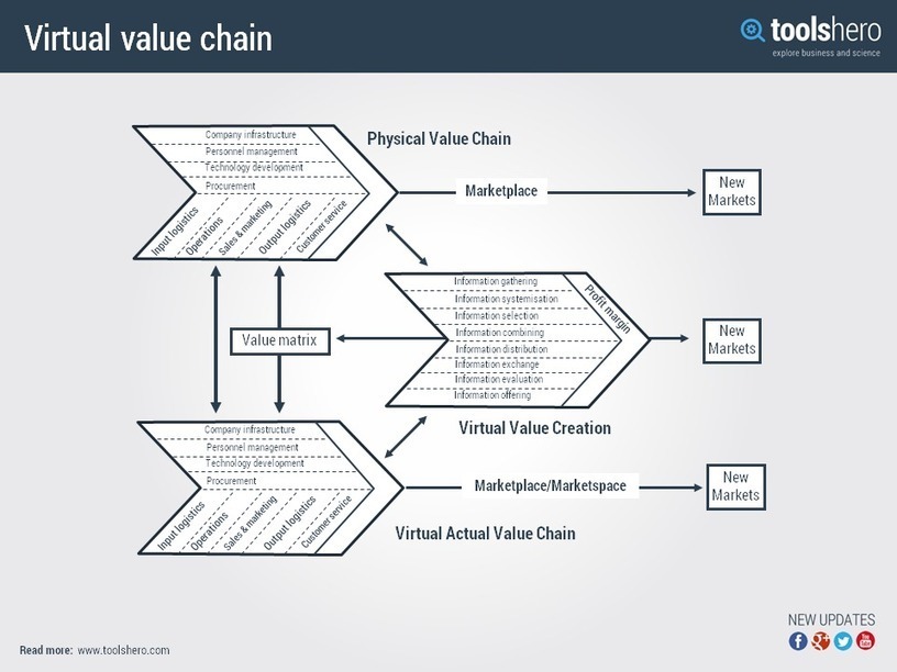 virtual-value-chain-model-rayport-and-sviokla