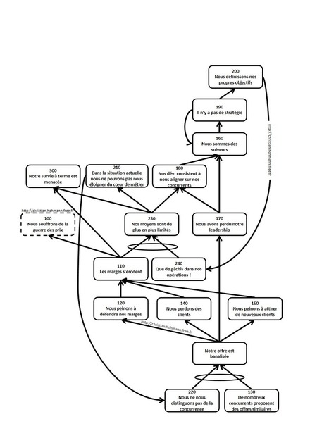 Le cas Alpha – #1 le Current Reality Tree | Christian Hohmann | Théorie des Contraintes | Scoop.it
