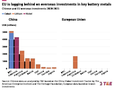T&E Report: 'Missing in action? Europe’s mineral finance approach' | Contexto energético general | Scoop.it