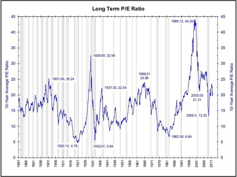 S&P Composite Earnings, Long Term P/E | Quantitative Investing | Scoop.it