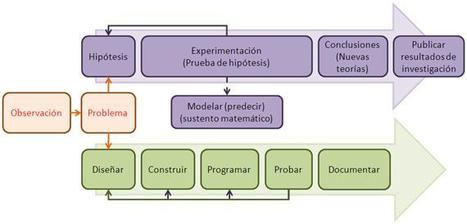 Grupo EDUCATIVA: Formas divertidas de enseñar y aprender: La Robótica Educativa y el Método Científico | Robótica Educativa! | Scoop.it