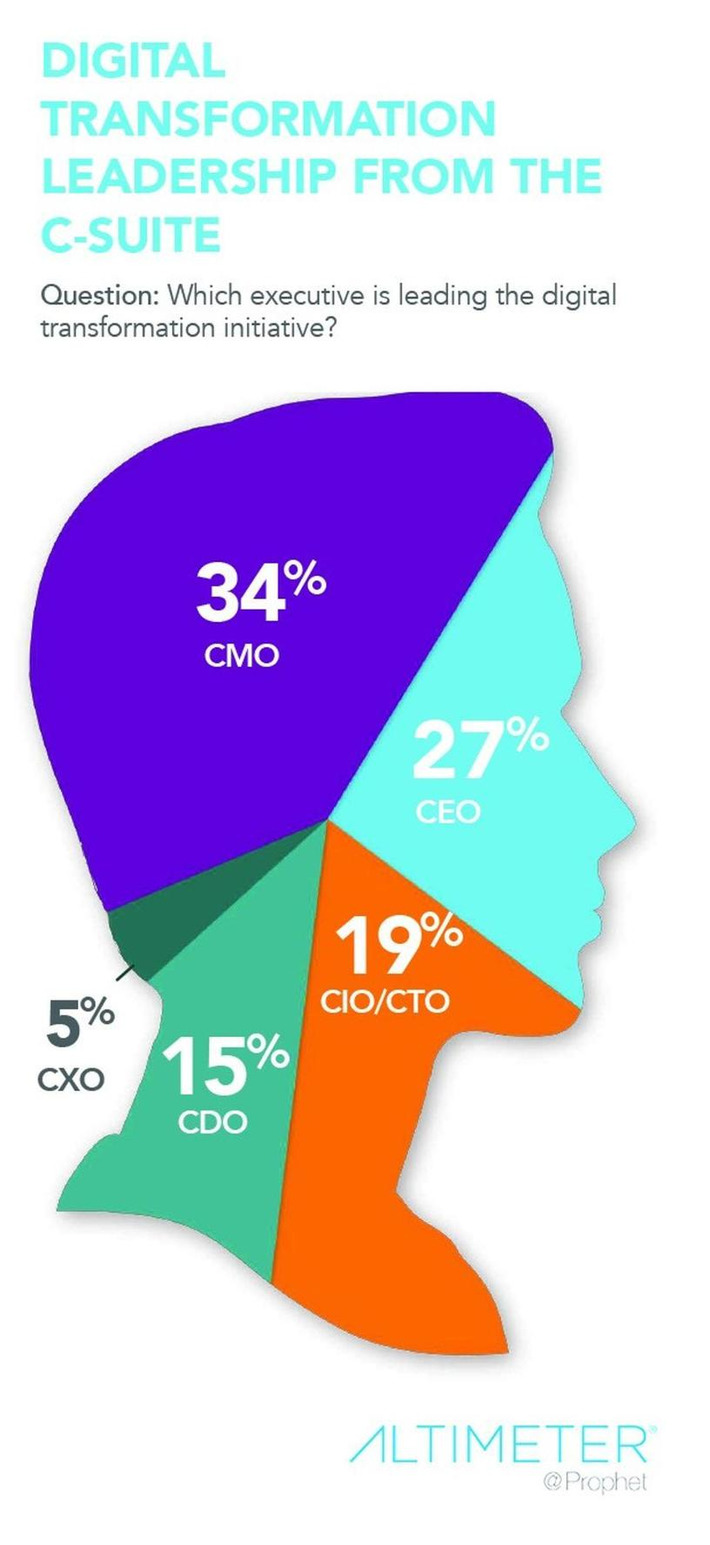 Who Owns Digital Transformation? According To A New Survey, It's Not The CIO | WHY IT MATTERS: Digital Transformation | Scoop.it