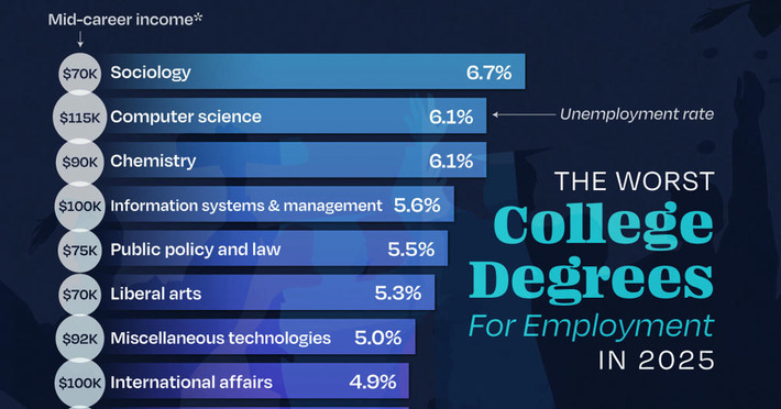 Ranked: The 20 Worst College Degrees for Finding a Job | Business Report - Making A Difference | Scoop.it