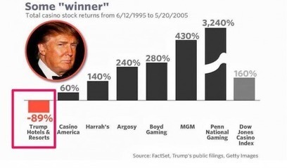 Donald Trump Was Bailed Out of Bankruptcy by Russia Crime Bosses | THE OTHER EYEWITTNESS - news | Scoop.it