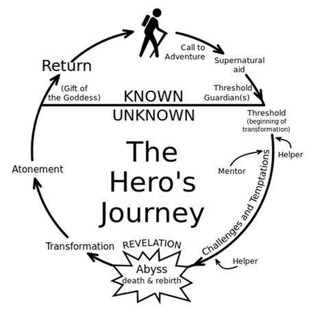 Creating Hero's Journey Websites: Using Storytelling To Improve Your Online Marketing | Latest Social Media News | Scoop.it