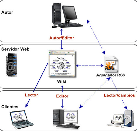 Eduteka - Uso Educativo de los Wikis | Las TIC en la Educación | Scoop.it