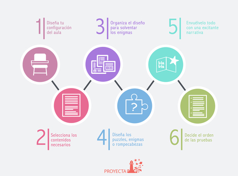 Plataforma Proyecta. Escape room en las aulas | Educación 2.0 | Scoop.it