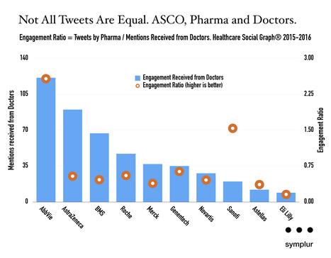 Engagement Ratio. Not all Tweets are equal. ASCO, Pharma and Doctors. | Pharma: Trends and Uses Of Mobile Apps and Digital Marketing | Scoop.it