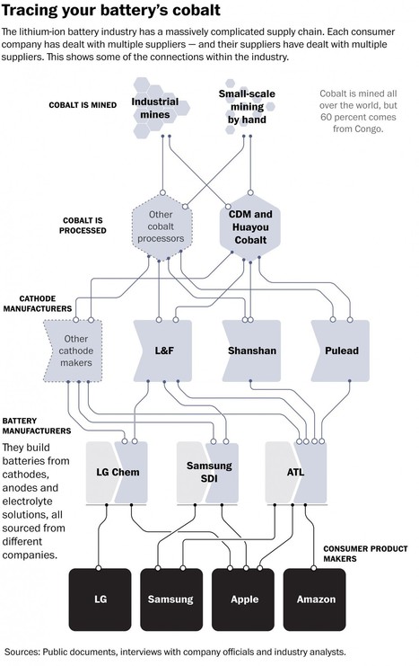 Tech giants pledge to keep children out of cobalt mines that supply smartphone and electric-car batteries | Supply chain News and trends | Scoop.it