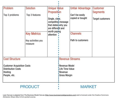 Uber Business Model Canvas: Know what led Uber to success | Personal Branding & Leadership Coaching | Scoop.it