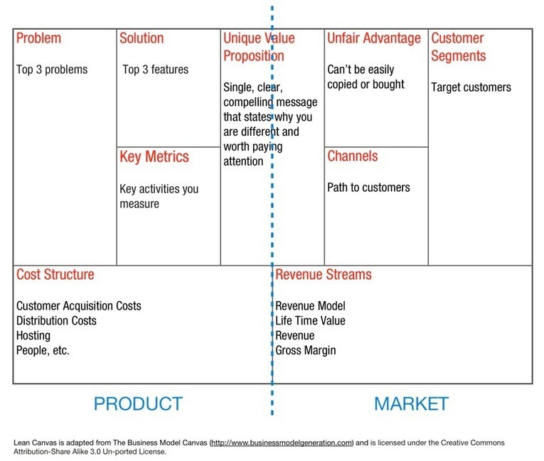 Uber Business Model Canvas: Know what led Uber ...