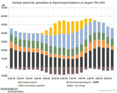 domestic electricity generation