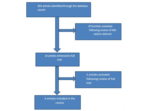 The Effectiveness of Self-Management Mobile Phone and Tablet Apps in Long-term Condition Management: A Systematic Review | Assistive Technology | Scoop.it
