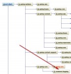 Banning Transitive Dependencies With Maven2/3, Gradle and Ivy « null | Anthill | Scoop.it