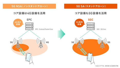 [LPM-6] Why the "5G SA" service launched by three mobile carriers is a "thorny path" for the transition. | High level trending in... | Scoop.it