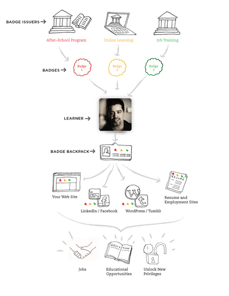 Critical Technology: Open Badges Learning Plan | Open Educational Resources | Scoop.it