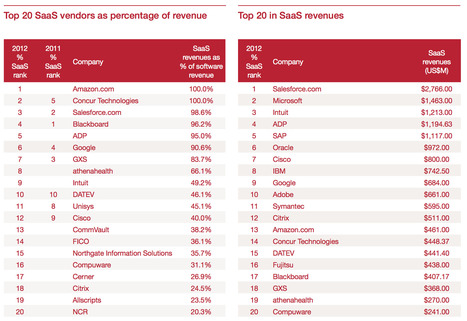 #SaaS revenues growing at 20%/yr says #PwC report | WHY IT MATTERS: Digital Transformation | Scoop.it