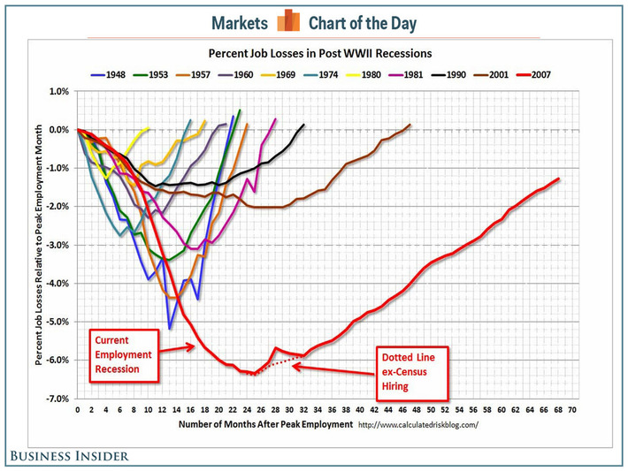 Visual proof how deep 2008 recession was via @calculatedrisk | WHY IT MATTERS: Digital Transformation | Scoop.it