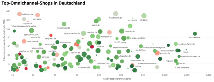 EHI Retail Institute Top #Omnichannel Shops in Germany shows that there is much room to improve for both large and small  #Retail #ecommerce | WHY IT MATTERS: Digital Transformation | Scoop.it