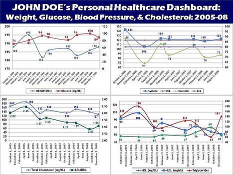 Will mHealth Apps and Devices empower ePatients for Wellness and Disease Management? A Case Study | | Health Science StrategyHealth Science Strategy | healthcare technology | Scoop.it