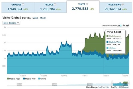 6 Amazing Tools to Estimate Your #SEO Potential | Notebook or My Personal Learning Network | Scoop.it