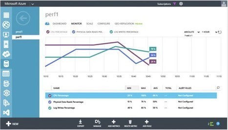 Azure SQL Database: Service Tiers & Performance Q&A - SQL ... | Business Intelligence Insights | Scoop.it