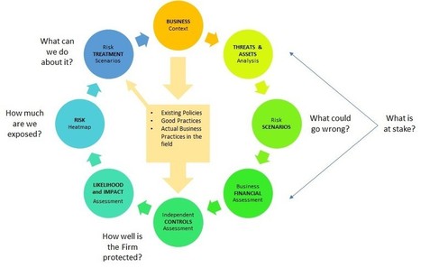 Managing Risk or managing risks? | Cybersecurity Leadership | Scoop.it