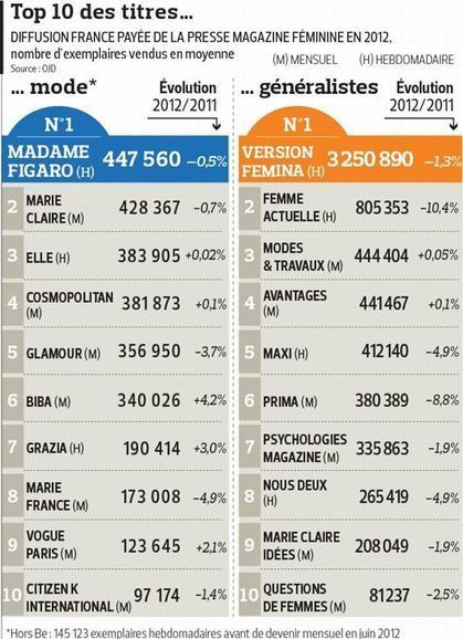 La guerre des féminins s'intensifie | DocPresseESJ | Scoop.it